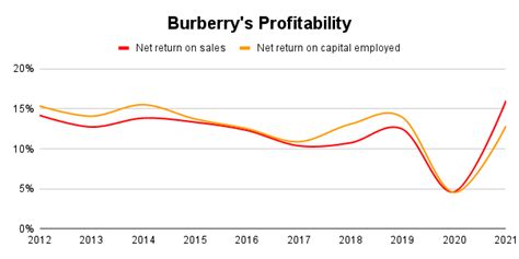 burberry market share 2019|Burberry 2023 revenue.